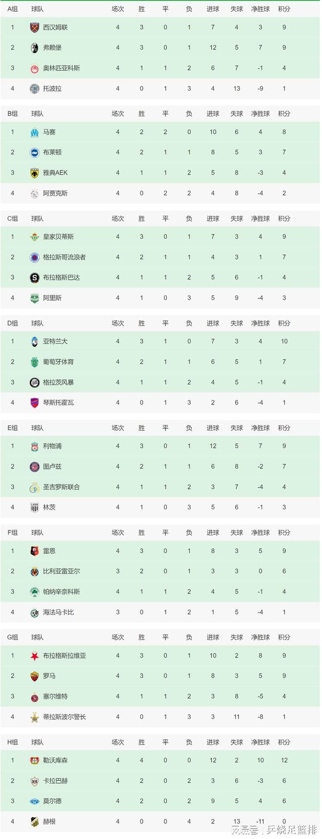 布伦森38分字母32+13尼克斯终结雄鹿7连胜　NBA圣诞大战，尼克斯主场迎战雄鹿，尼克斯目前16胜12负排在东部第6位，雄鹿则是一波7连胜，22胜7负高居东部次席，两队两天前有过交锋，雄鹿轻松取胜。